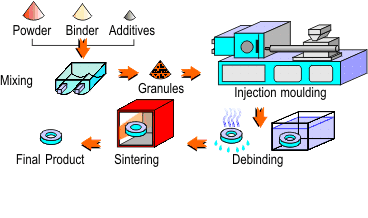 PIM process