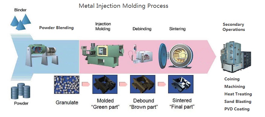 Metal Injection Molding